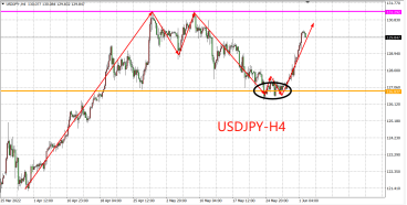 USD/JPY returns to gains, what to do in the market outlook?