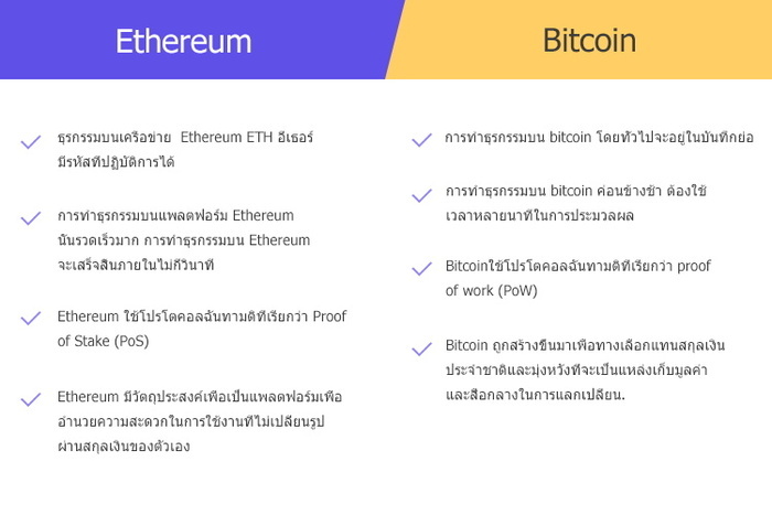 ความแตกต่างระหว่าง Ethereum และ Bitcoin ทำไม Ethereum จึงเป็นสกุลเงินดิจิตอลที่ใหญ่เป็นอันดับสองของโลก
