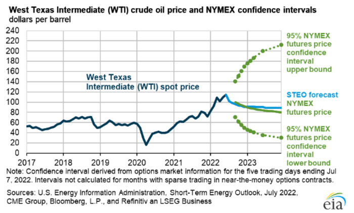 2022年WTI原油是漲or跌？WTI原油價格走勢分析/未來預測/投資推薦
