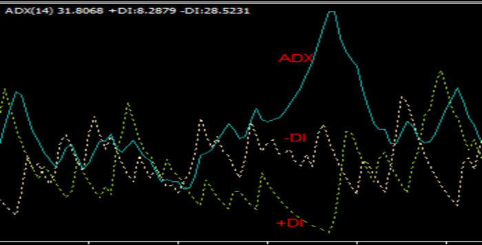 什麼是ADX指標？如何使用ADX平均趨向指標進行外匯交易