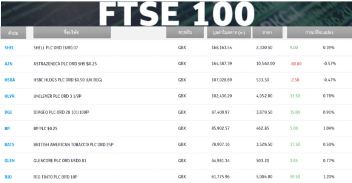 FTSE 100 Index คืออะไร? ความรู้เบื้องต้นเกี่ยวกับ FTSE 100 Index