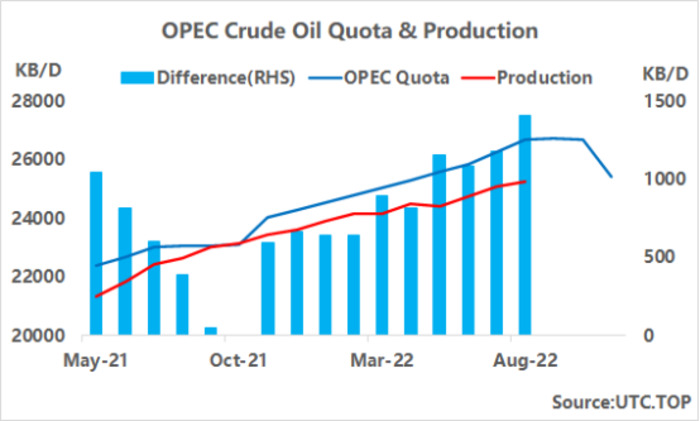 OPEC setuju untuk memangkas produksi, AS menghambatnya