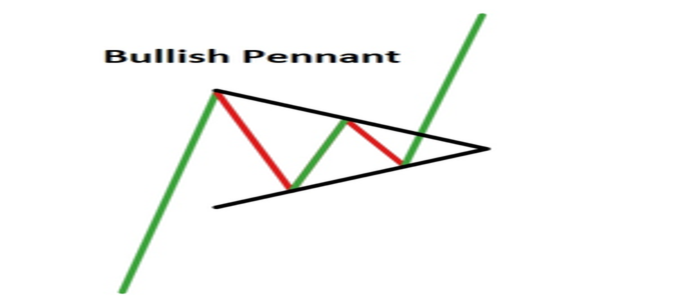 Mempelajari Teknik Analisa Chart Pattern dalam Trading