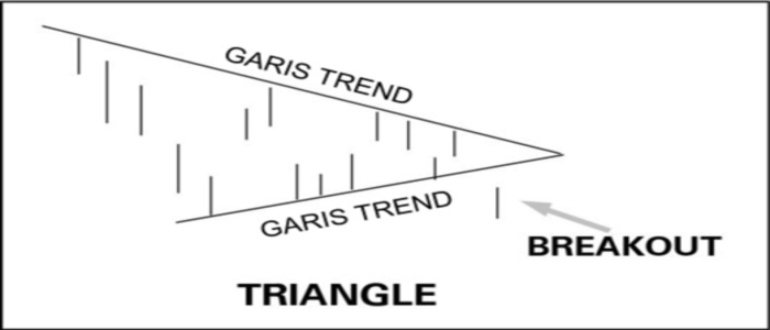 Mempelajari Teknik Analisa Chart Pattern dalam Trading