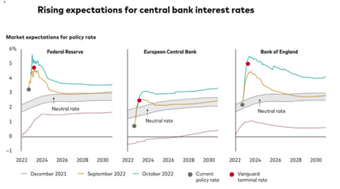 Expectations of interest rate hikes by major central banks are gradually heating up
