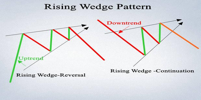 Rising Wedge dan Falling Wedge: Arti, Jenis, Kriteria, Cara Membaca & Menggunakannya